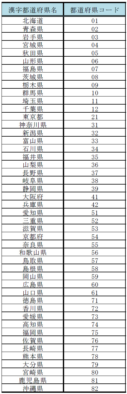 都道府県コード